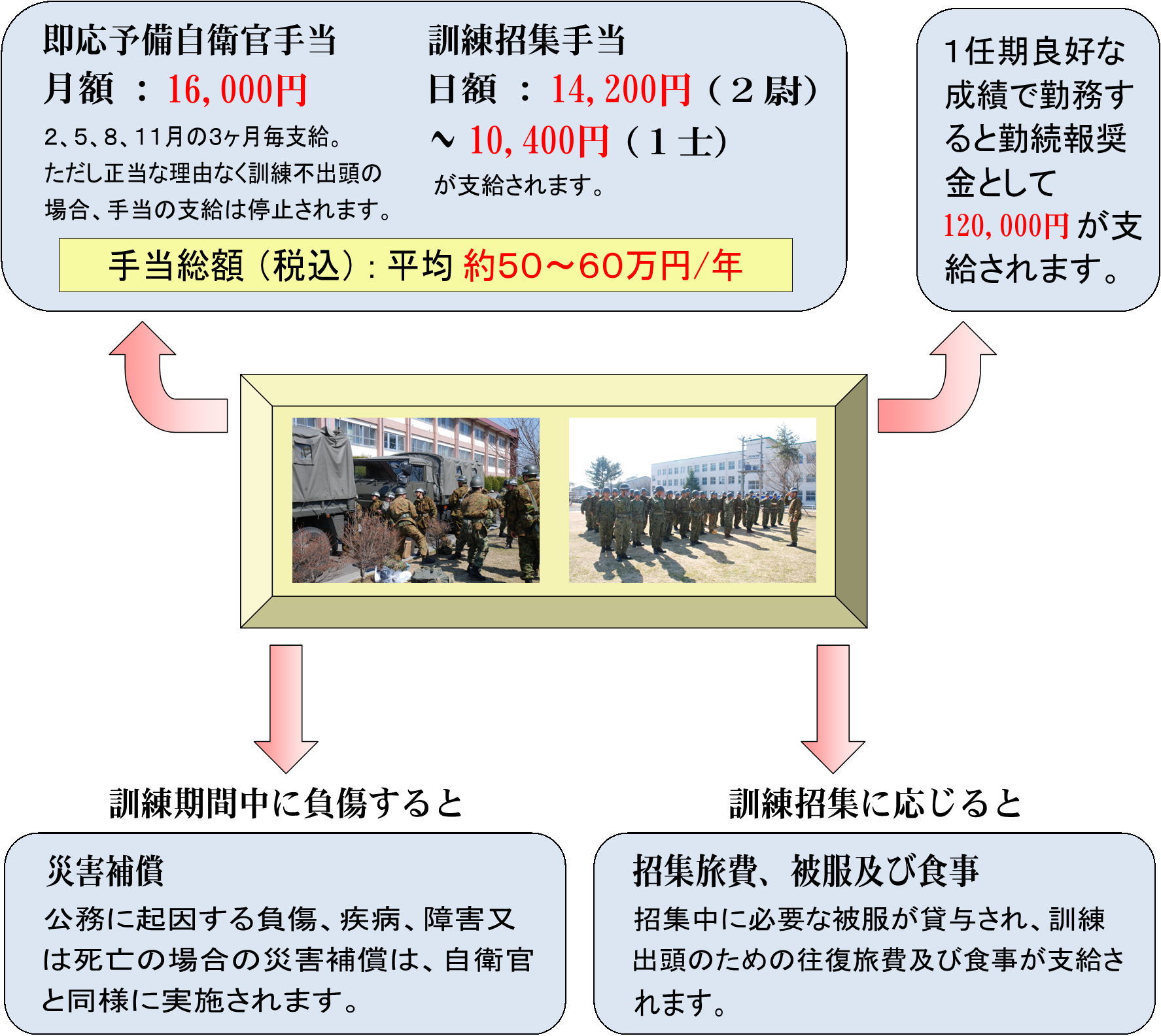 即応予備自衛官処遇