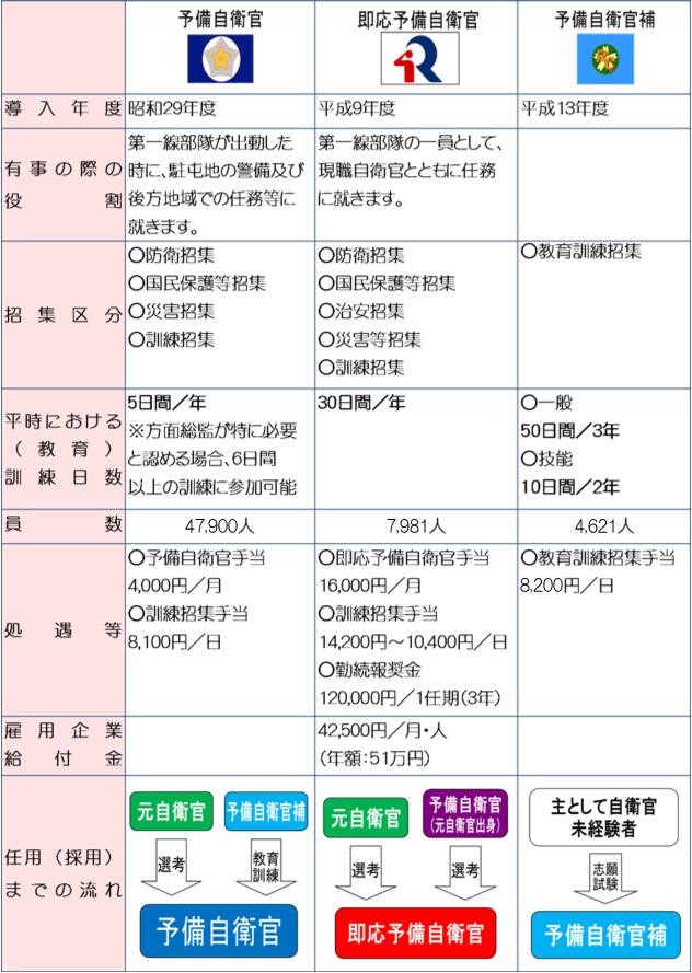 予備自制度概要