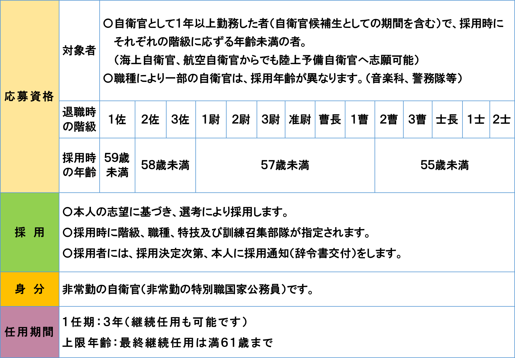 予備自衛官応募資格