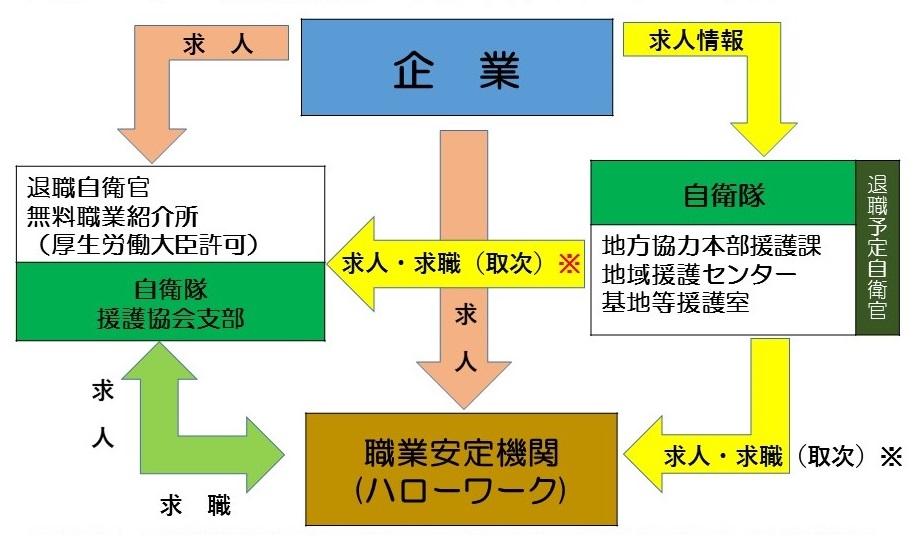 就職援護システム