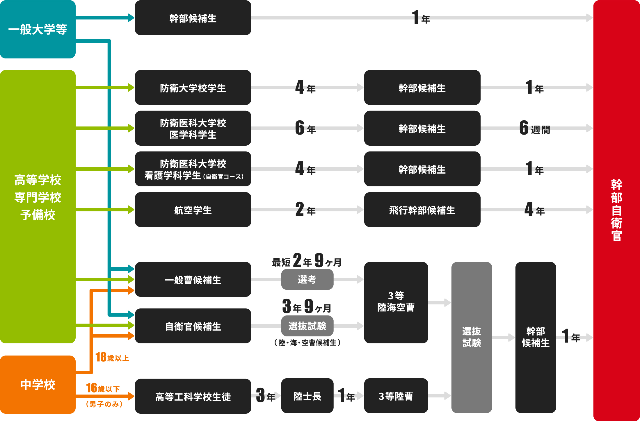 自衛官キャリアコース