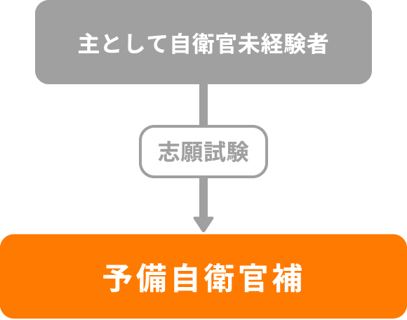 予備自衛官補任用までの流れ