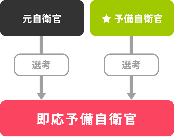 即応予備自衛官任用までの流れ