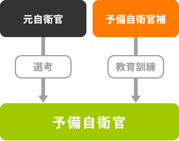 予備自衛官任用までの流れ