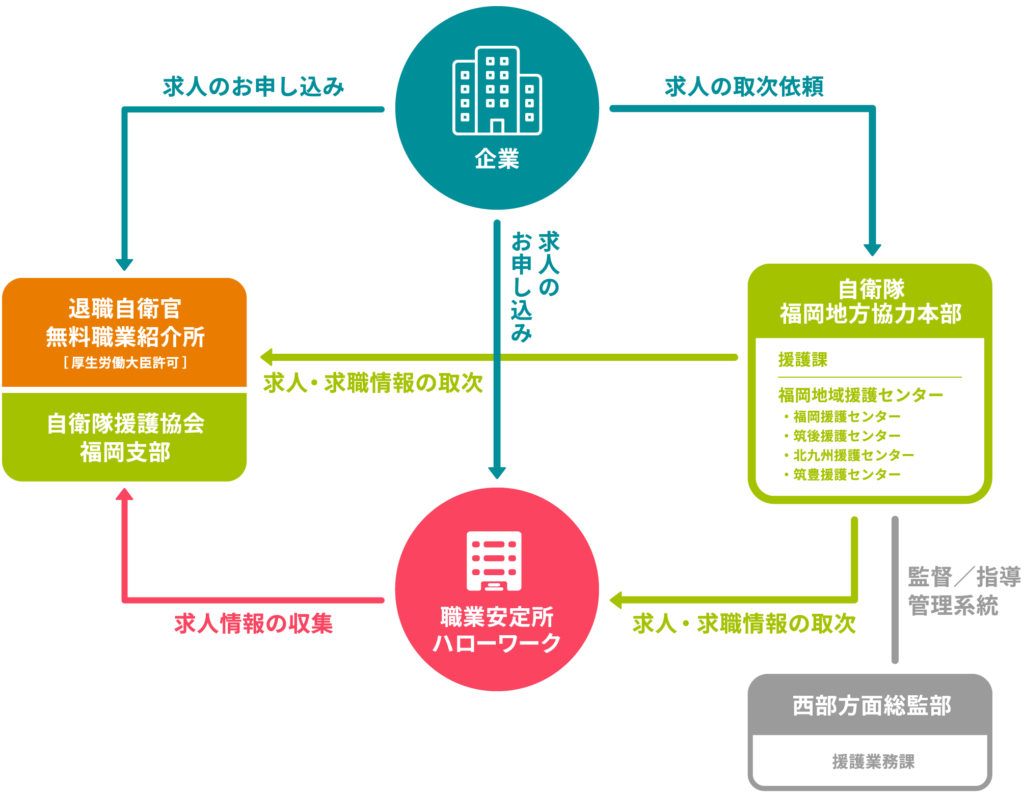 福岡県内の就職援護の流れ
