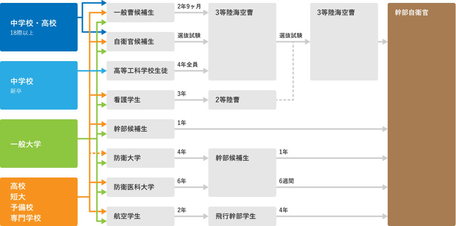 自衛官キャリアコース