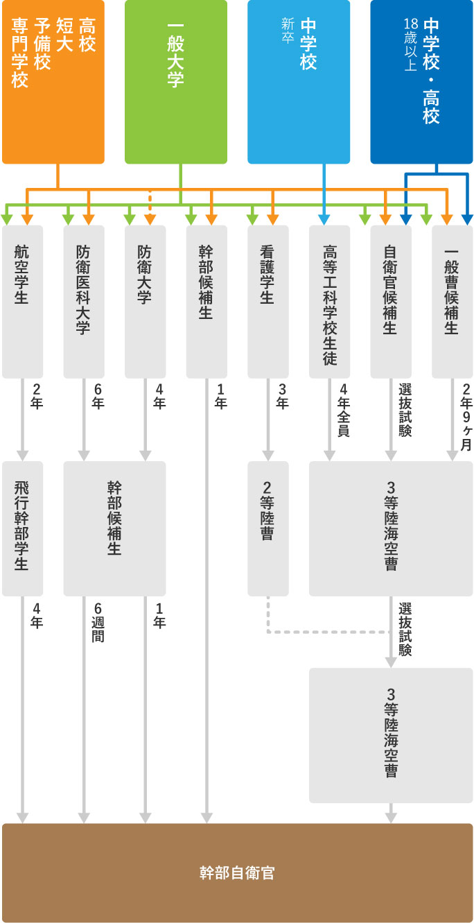 自衛官キャリアコース