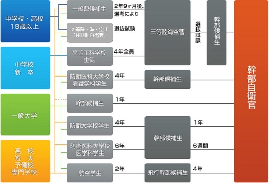 自衛官キャリアコース