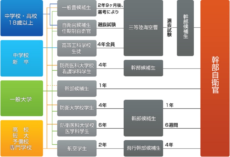 自衛官キャリアコース