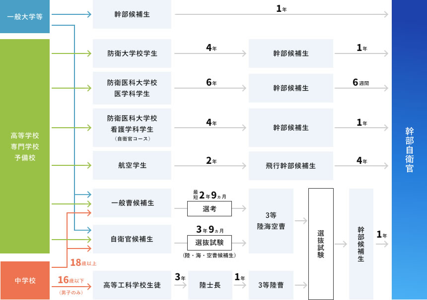 入隊・入校後のイメージ