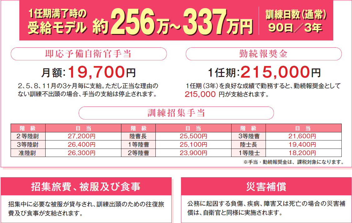 即応予備自衛官の処遇
