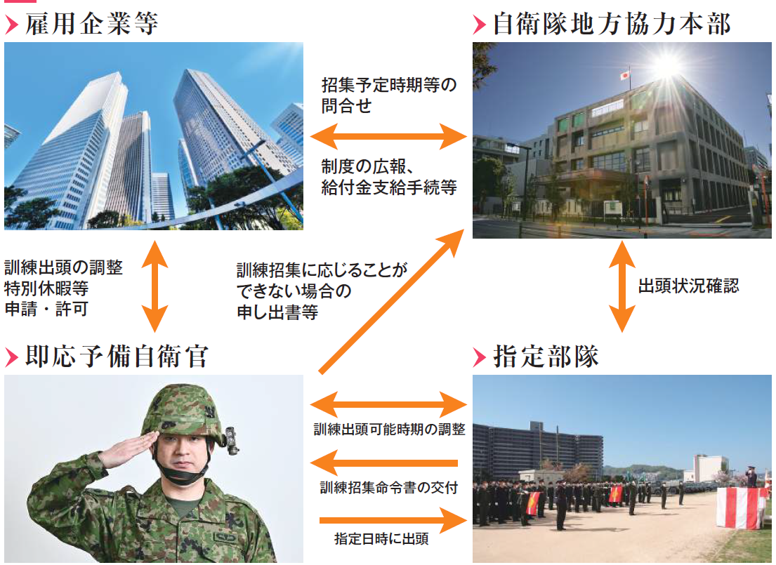 訓練日程等の調整要領