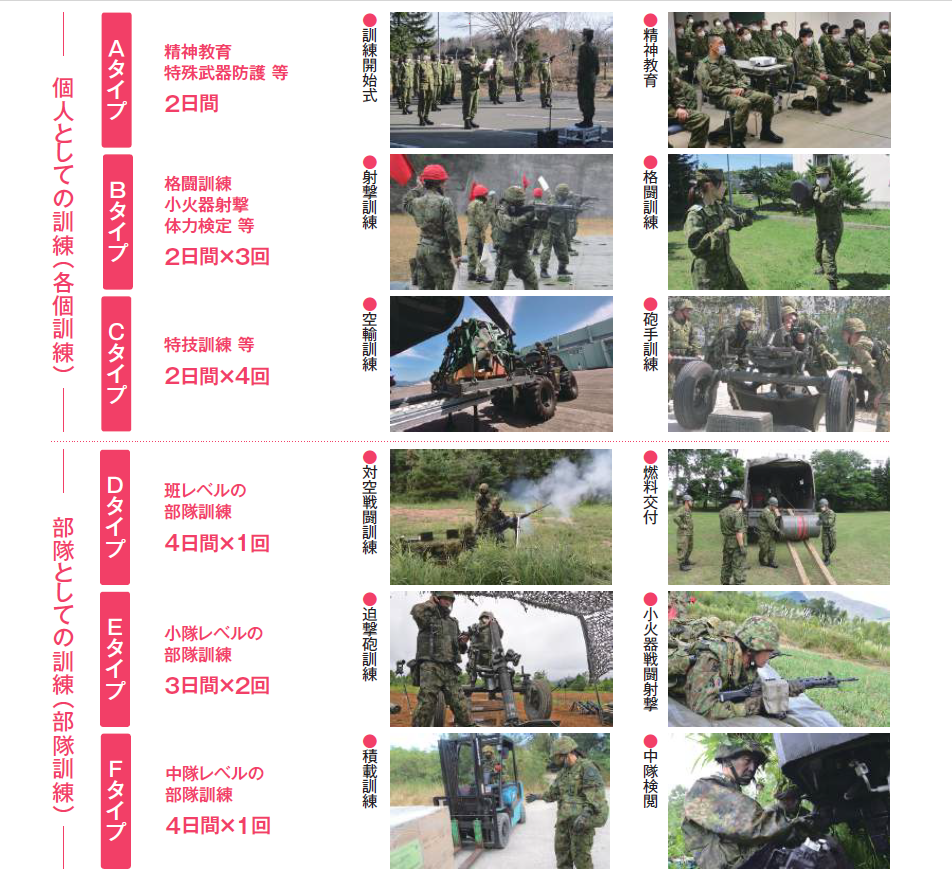 招集訓練の一例