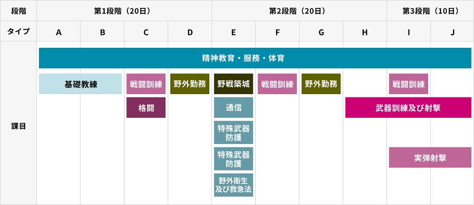 予備自衛官補（一般）の教育訓練