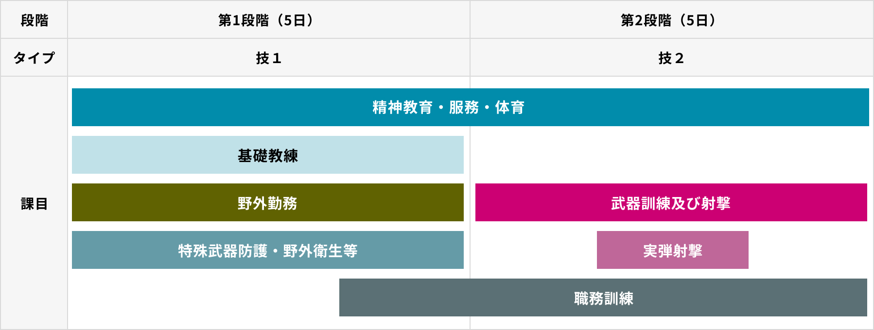 予備自衛官補（技能）の教育訓練