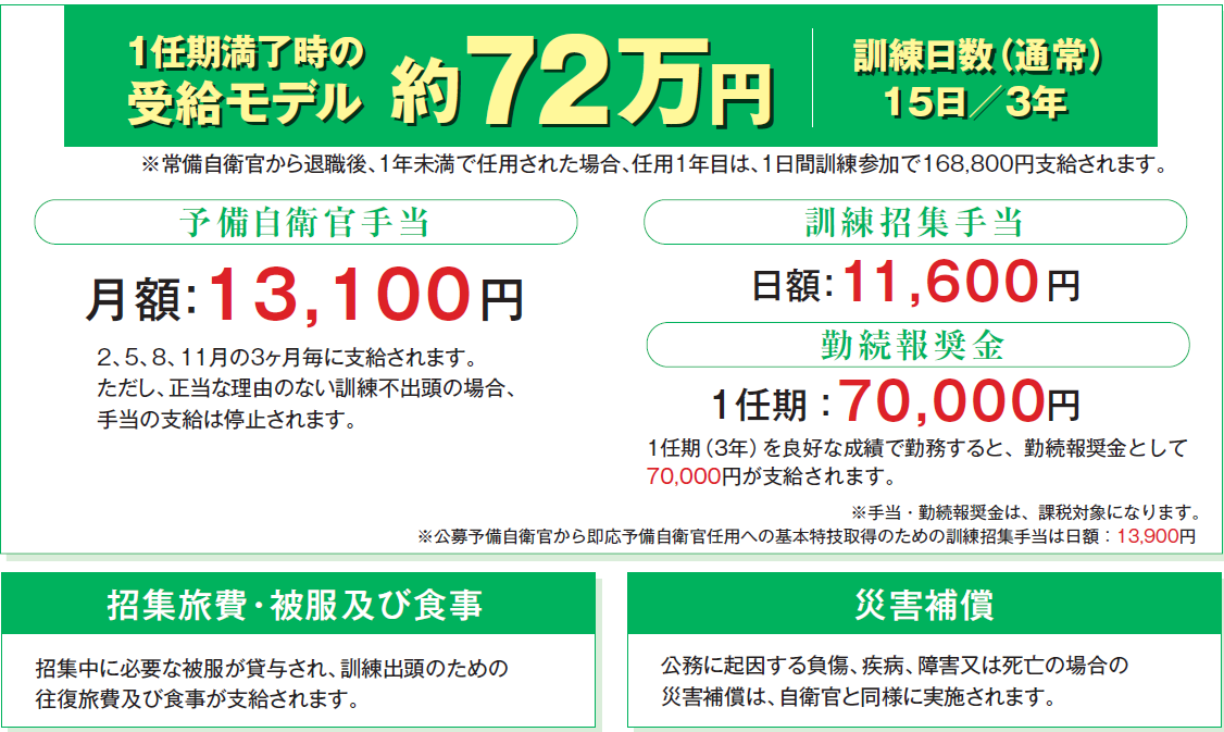 予備自衛官の処遇