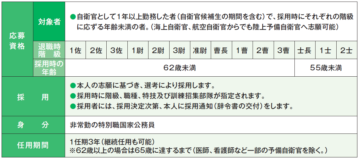 予備自衛官の応募資格