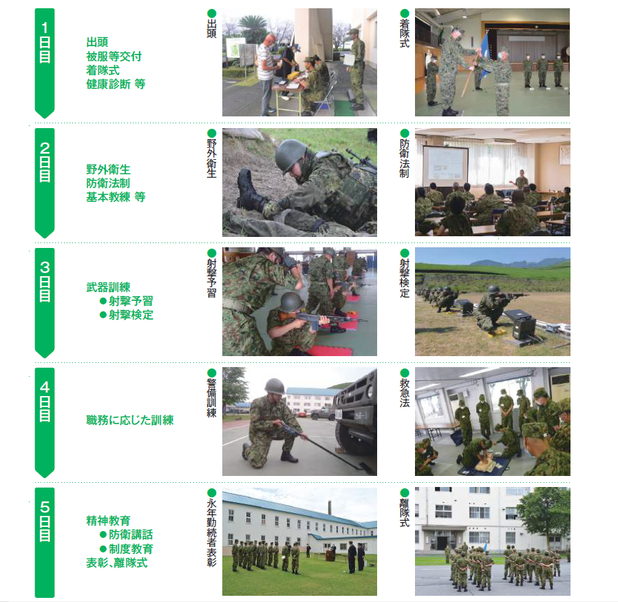 5日間訓練