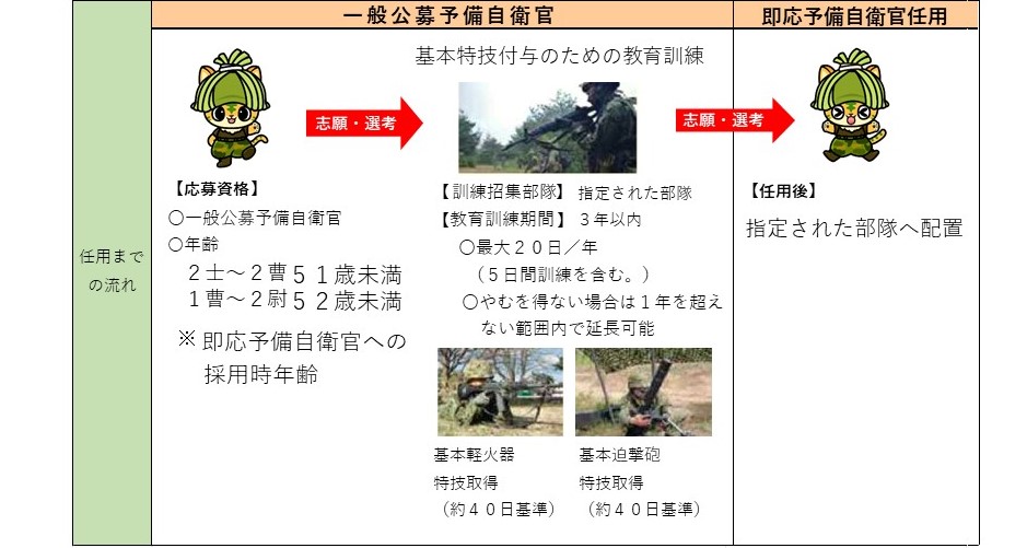 一般公募予備自衛官から即応予備自衛官への任用について
