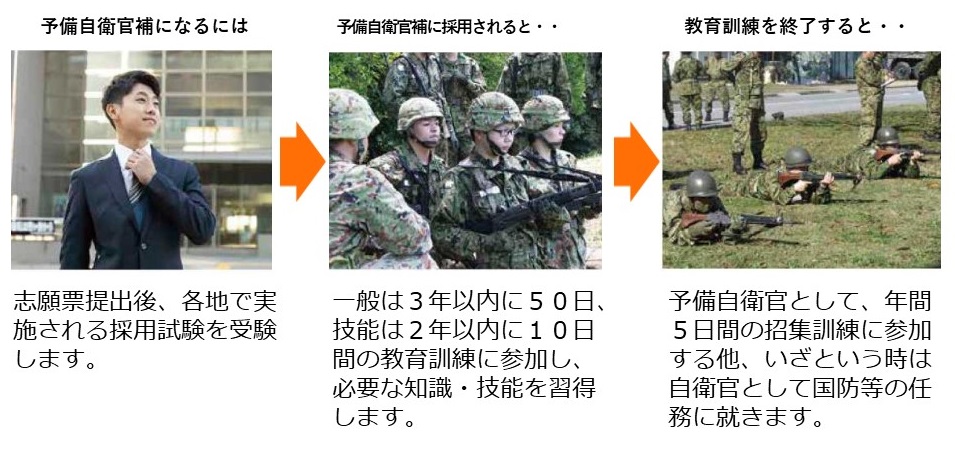 予備自衛官補から予備自衛官へ