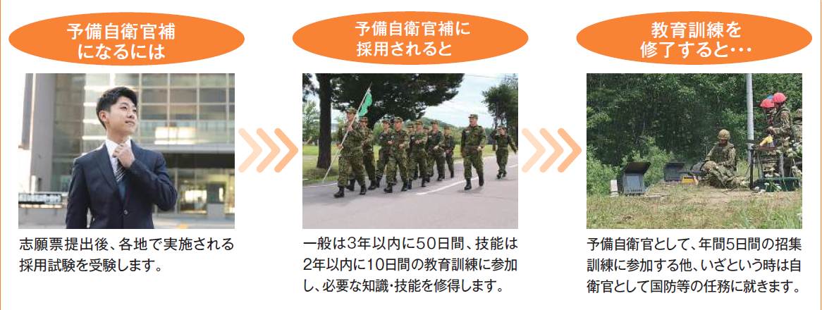 予備自衛官補から予備自衛官へ