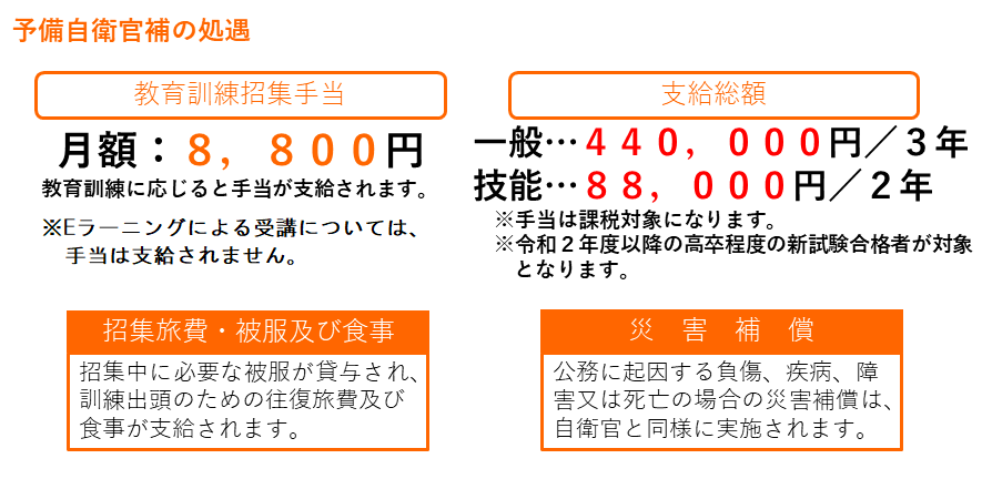 予備自衛官補の処遇