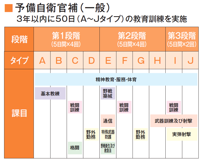 予備自衛官補（一般）の教育訓練