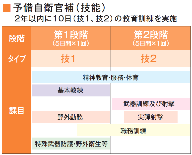 予備自衛官補（技能）の教育訓練