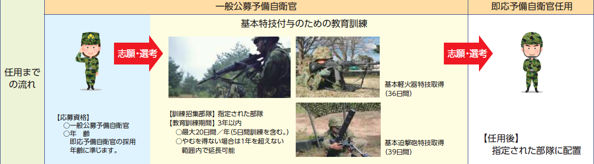 一般公募予備自衛官から即応予備自衛官への任用について