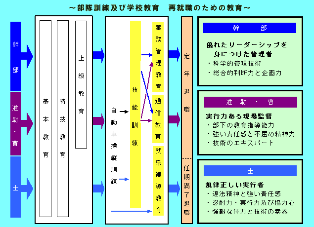 部隊訓練及び学校教育再就職のための教育