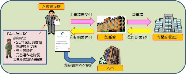 地域防災マネージャー証明書