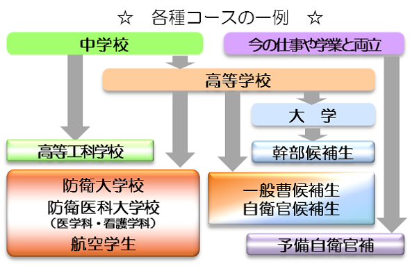 採用コースの紹介 防衛省 自衛隊 神奈川地方協力本部