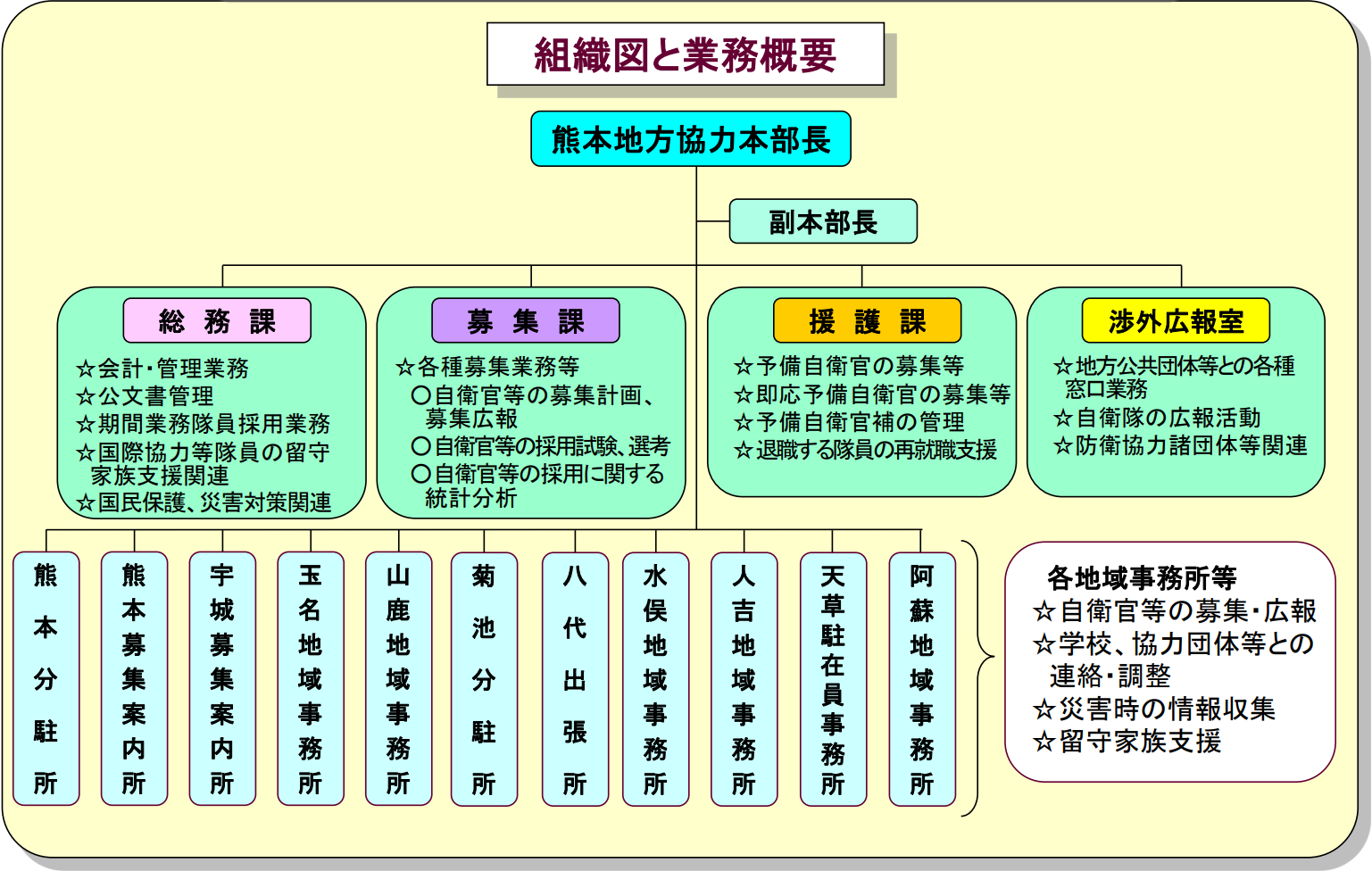 熊本地方協力本部　組織図と業務概要