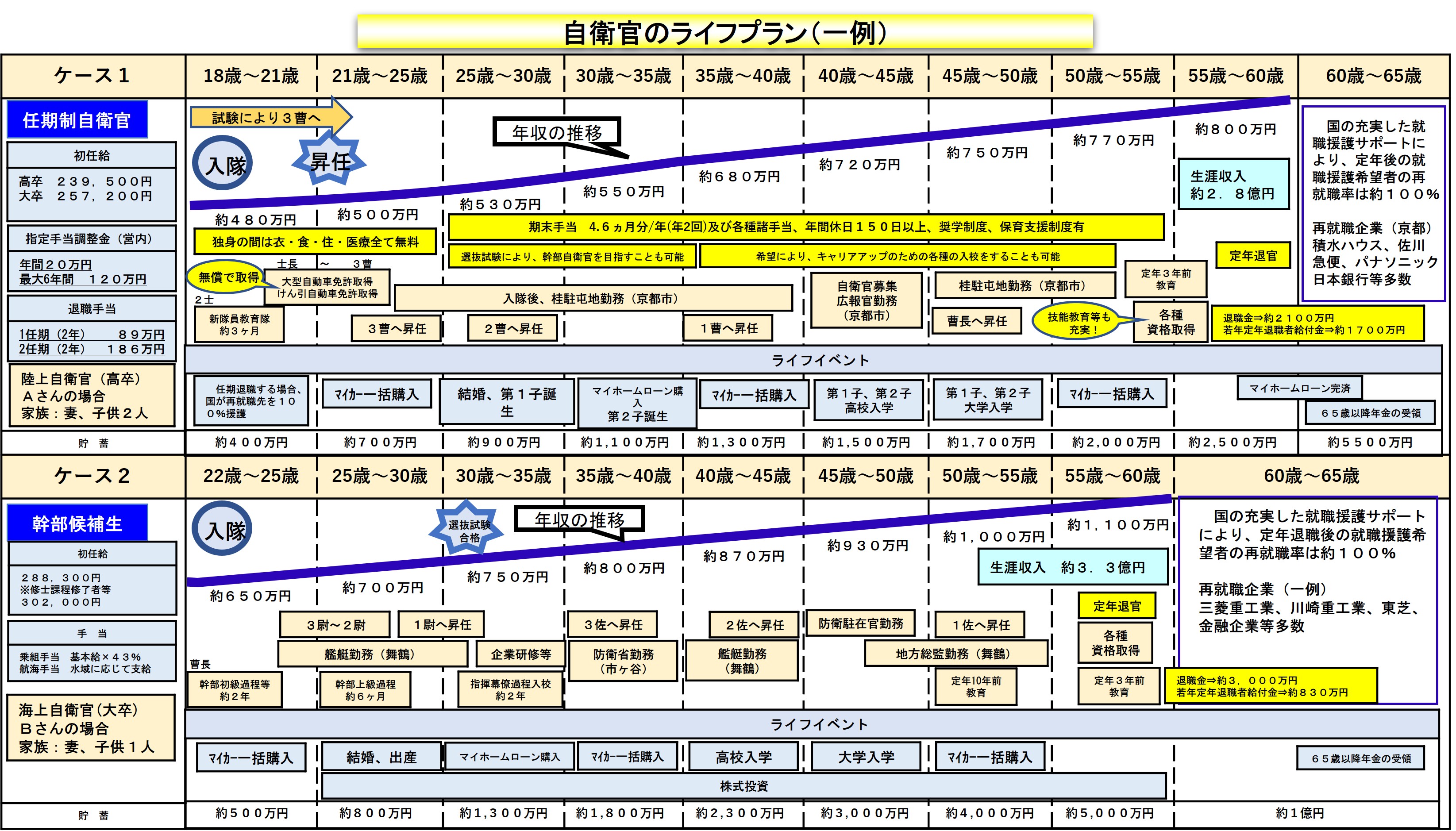 自衛官のライフプラン(一例)