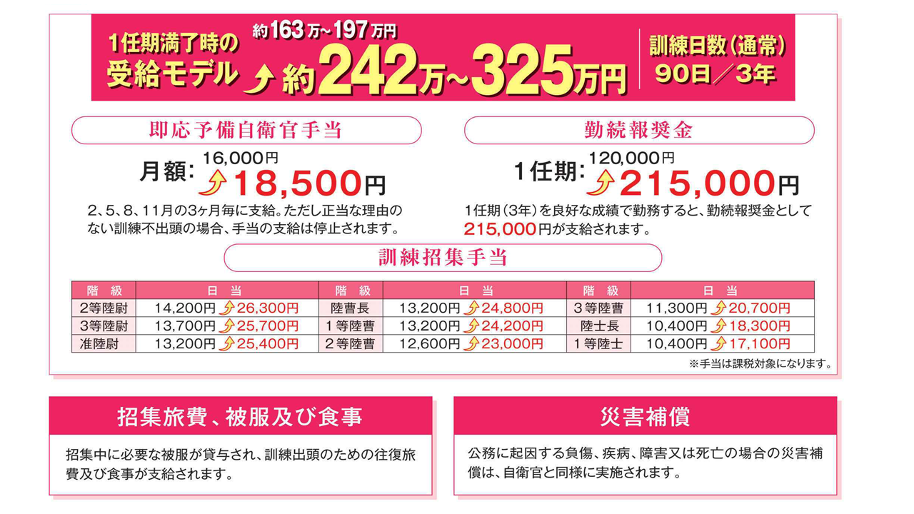 自衛隊宮城地方協力本部 即応予備自衛官