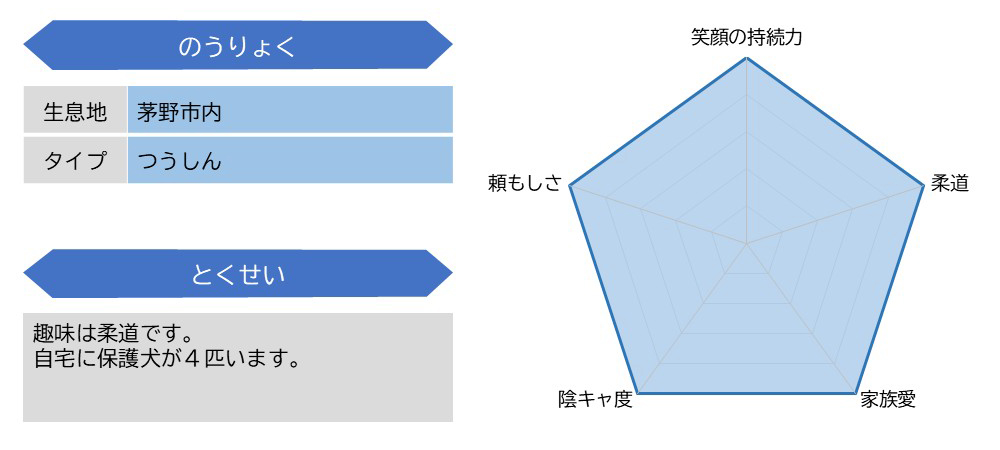 永井３陸尉ステータス