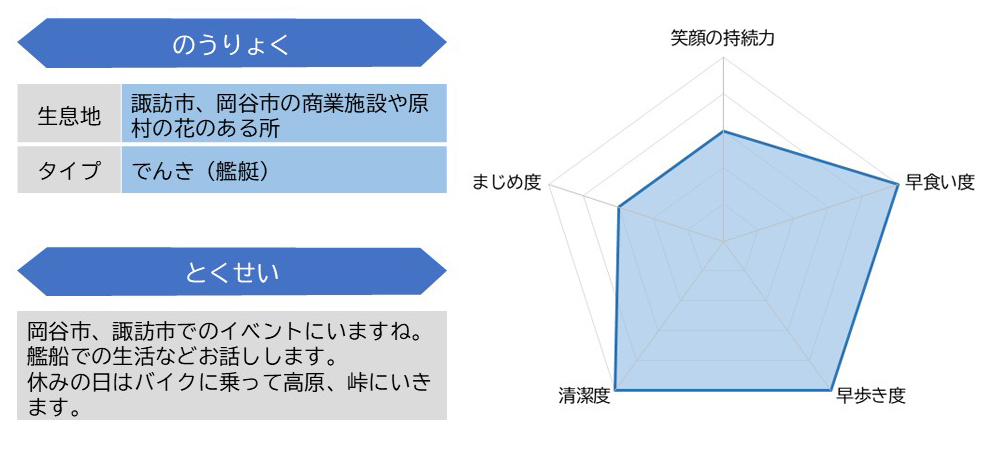 永井３陸尉ステータス