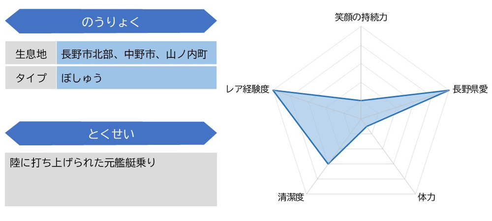 矢嶋准海尉ステータス