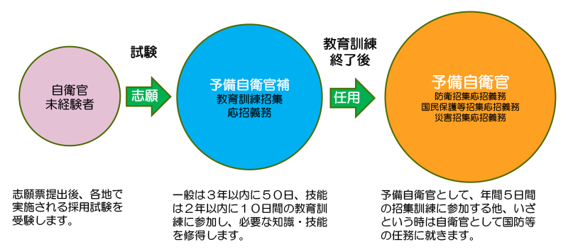 予備自衛官補制度のポイント