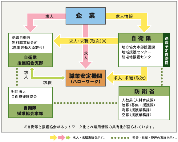 退職自衛官の再就職を支援する組織