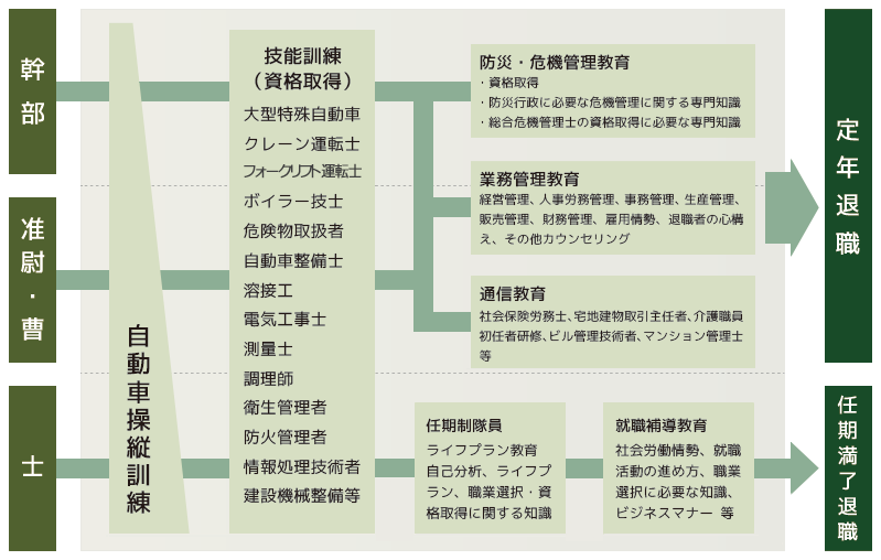 再就職のための教育・訓練