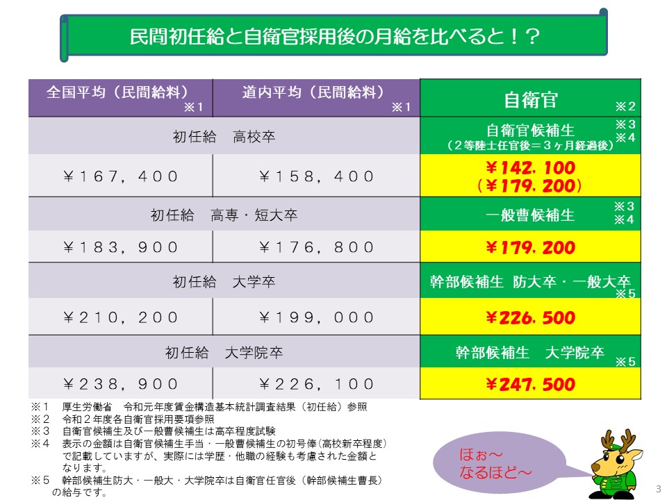 防衛省 給料