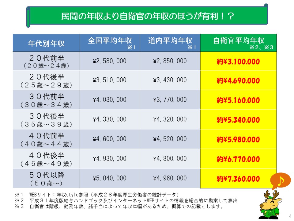 自衛官のお給料について 防衛省 自衛隊帯広地方協力本部