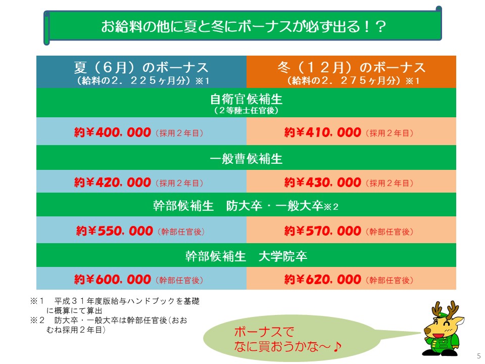 自衛官のお給料について 防衛省 自衛隊帯広地方協力本部