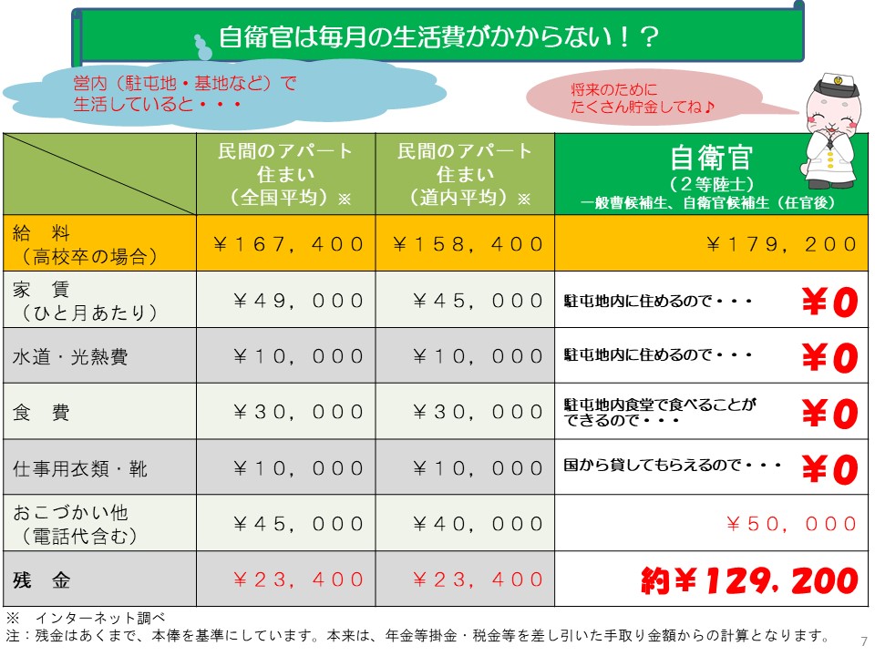 陸上 自衛隊 給料