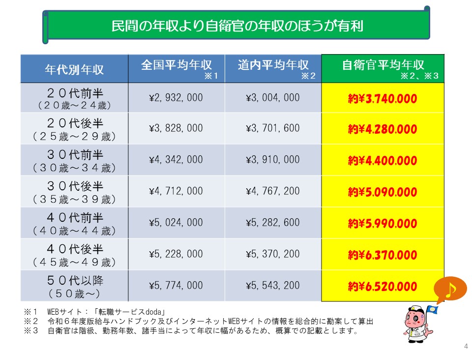 自衛官のお給料について | 防衛省・自衛隊帯広地方協力本部