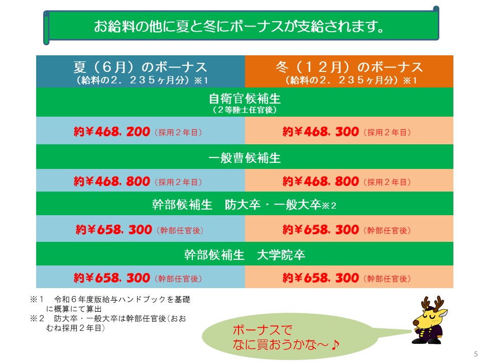 自衛官のお給料について | 防衛省・自衛隊帯広地方協力本部