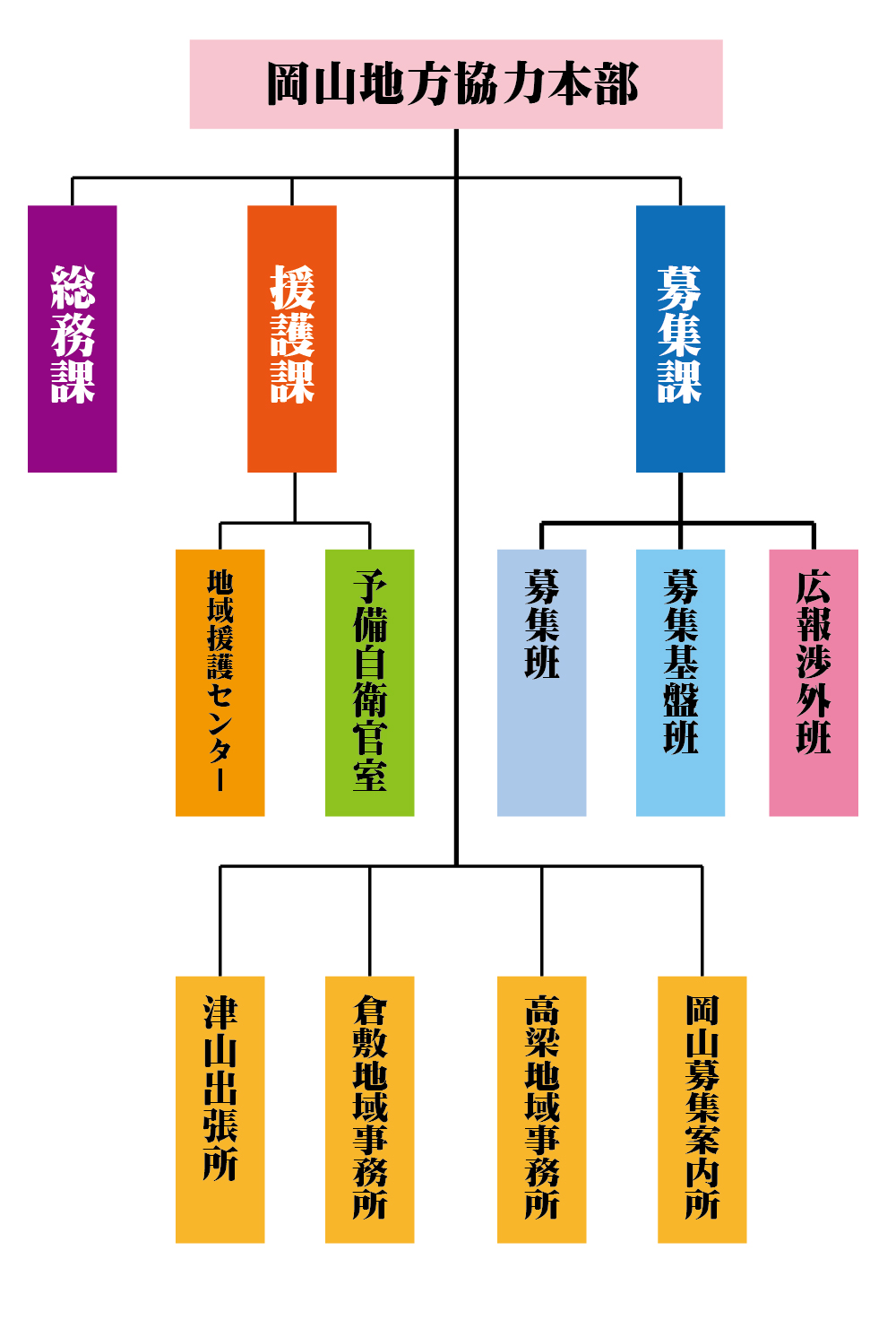 岡山地方協力本部組織図