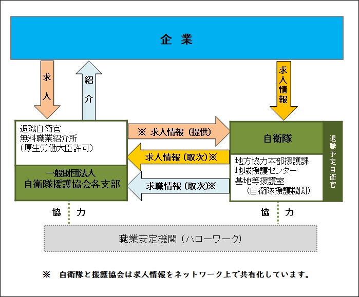 退職自衛官再就職を支援する組織図