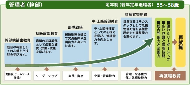 管理者(幹部)